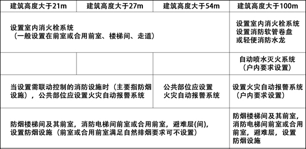 住宅建筑消防設(shè)施配置要求