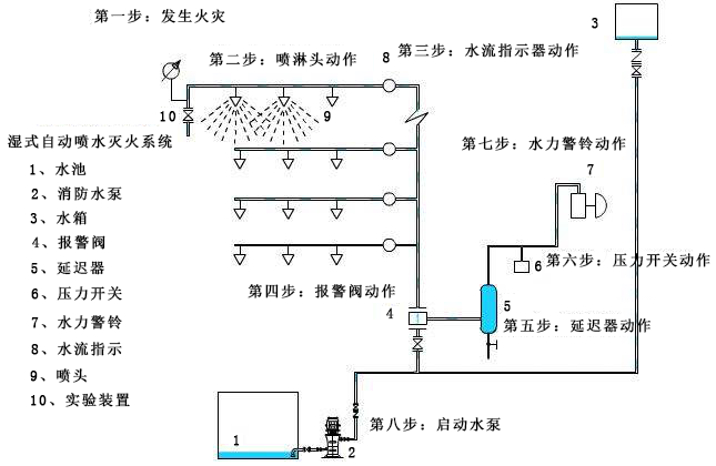 濕式自動噴淋系統(tǒng)的運作原理