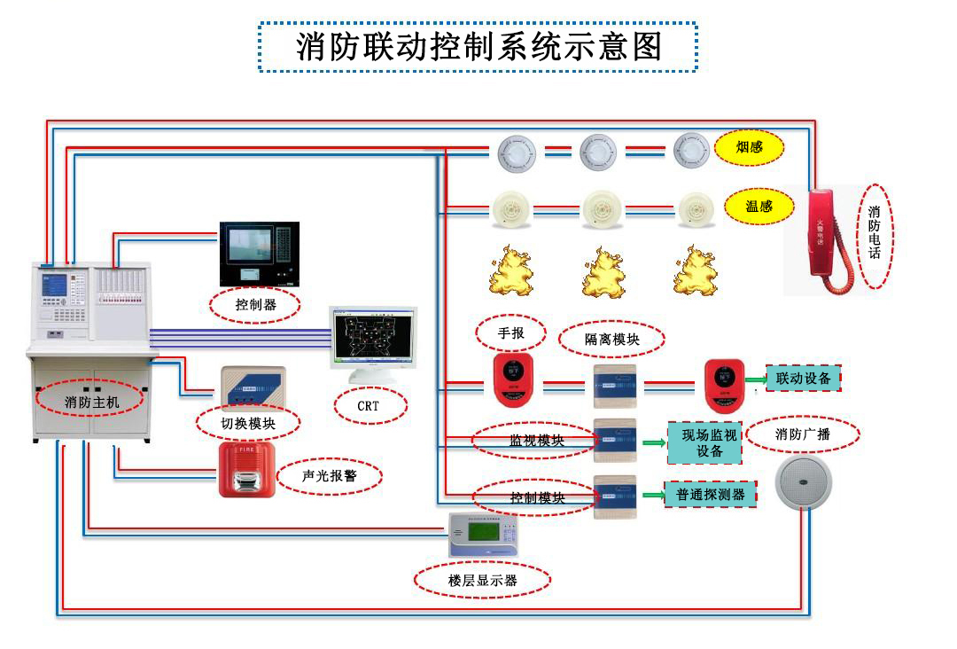 消防聯(lián)動控制系統(tǒng)有什么作用和意義？